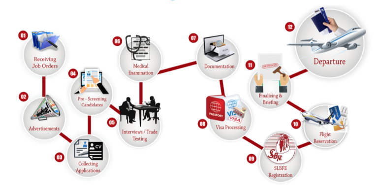 Our Processing Chart